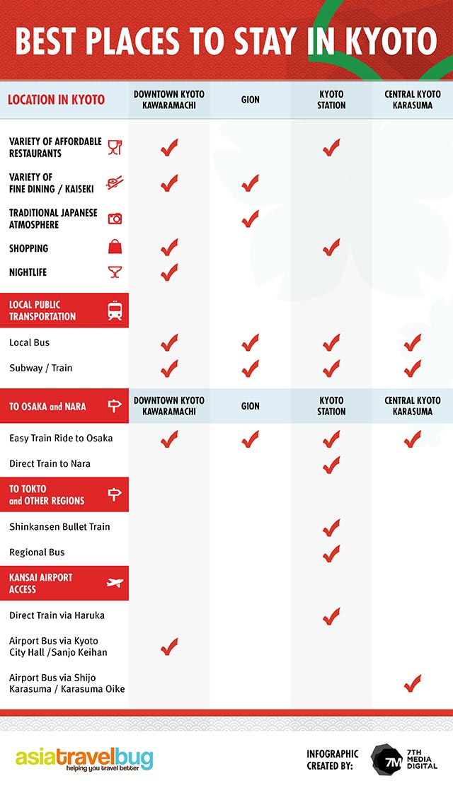Dónde Alojarse en Kioto/ Kyoto: mejores zonas y barrios - Foro Japón y Corea